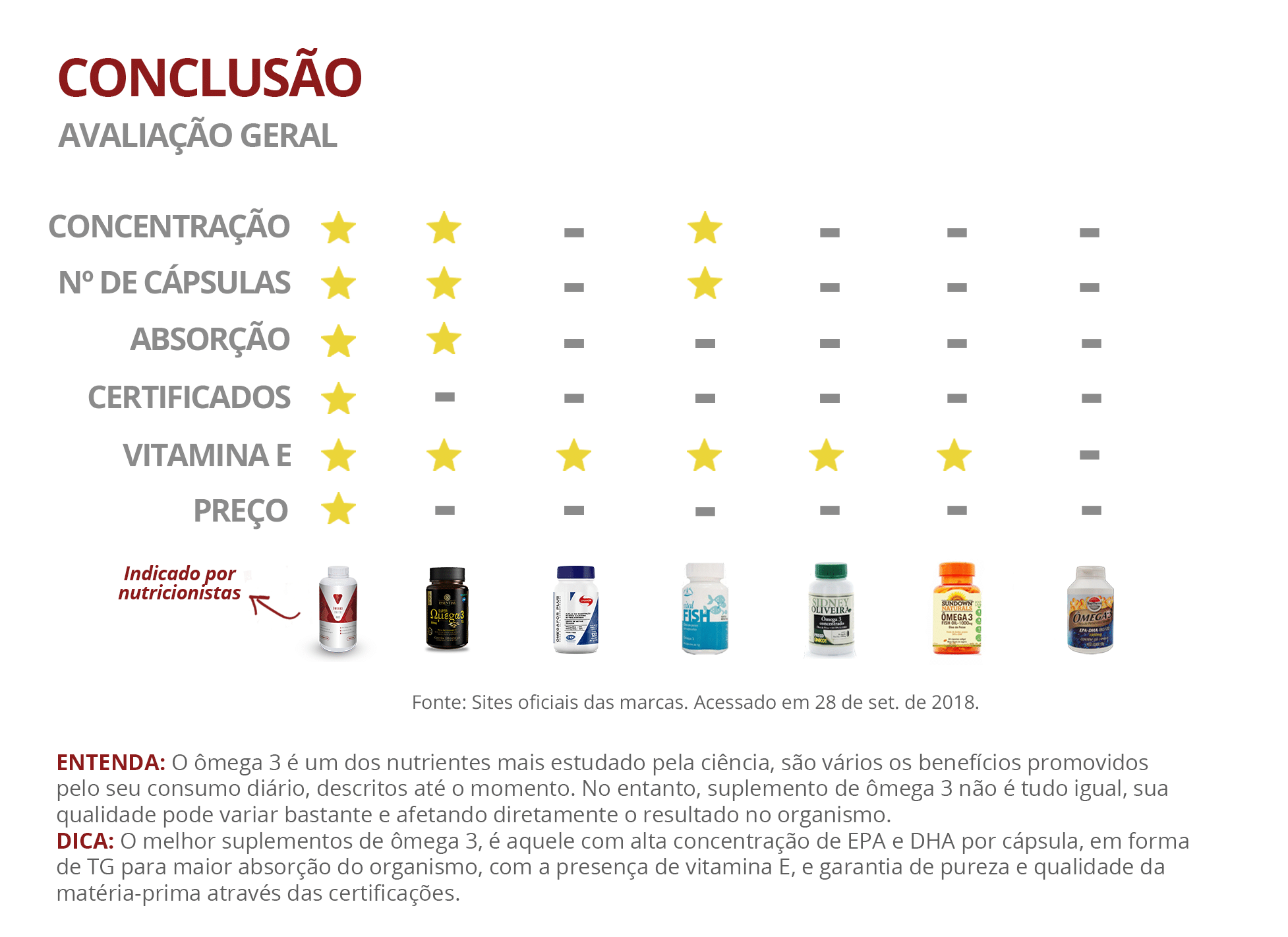 Dicas para escolher a melhor marca de ômega 3 Dra. Priscila Corrêa