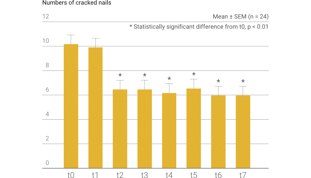 Unhas mais fortes: Frequência de unhas quebradiças / Resistência das unhas
