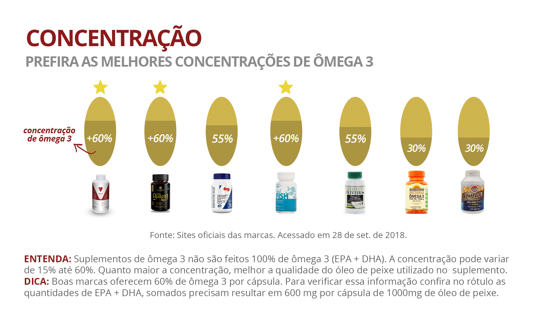 quais os benefícios do omega 3 catarinense