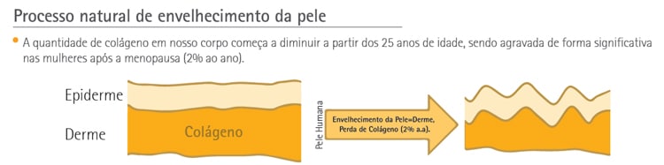 Processo natural de envelhecimento da pele