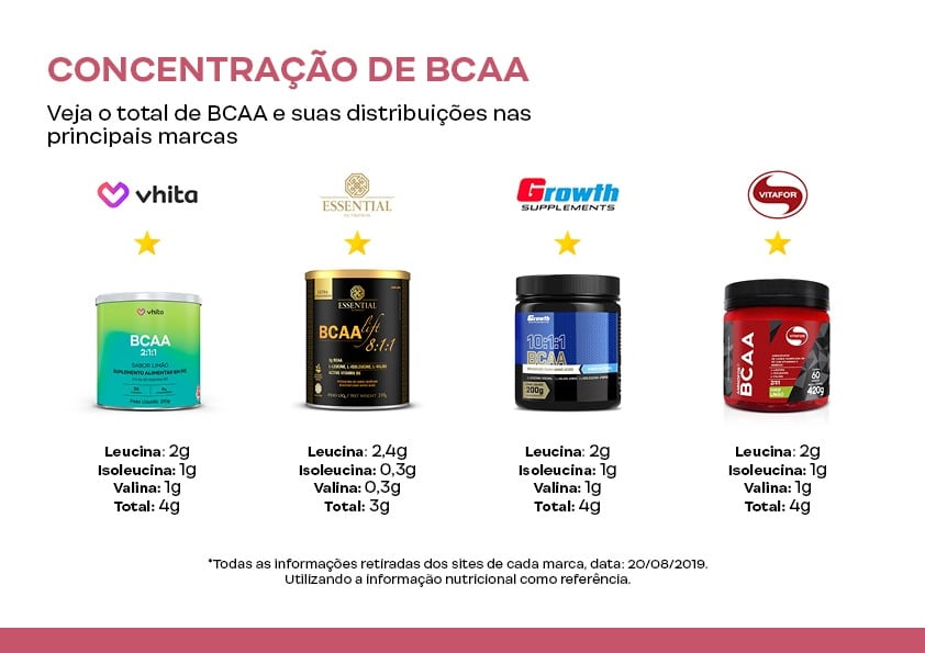 Concentração de BCAA.