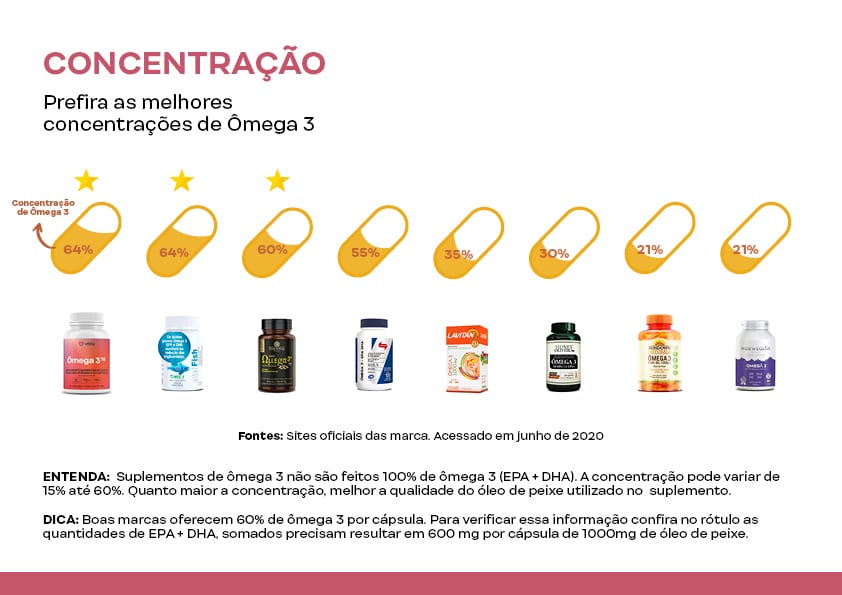 Conheça o melhor Ômega 3 para a depressão